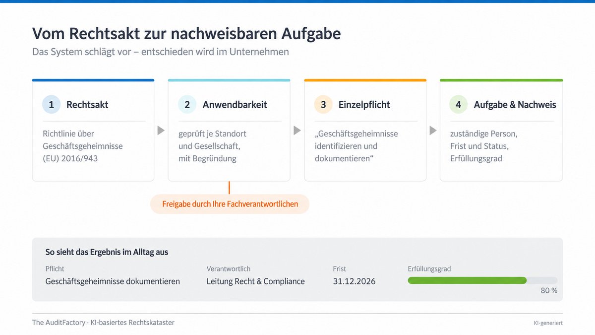 Ablaufgrafik vom Rechtsakt über die Anwendbarkeitsprüfung und die Einzelpflicht bis zur zugewiesenen Aufgabe mit Nachweis und Erfüllungsgrad.